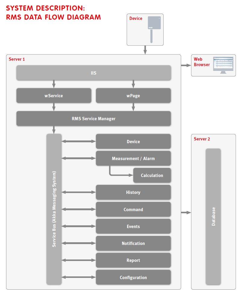 RMS Data Flow Diagram