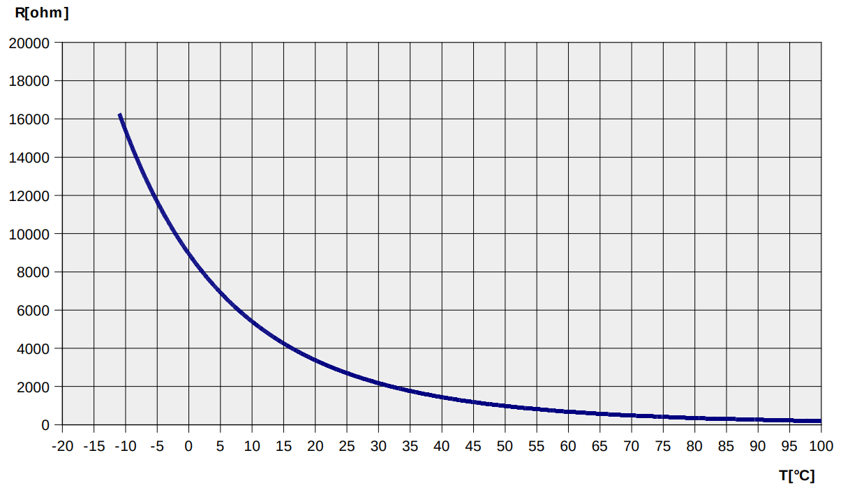 ntc curve