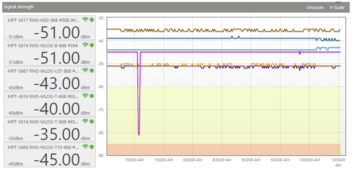 signal strength rms