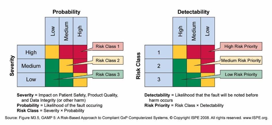 gamp5 risk analysis