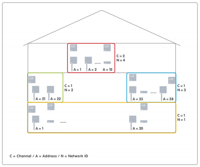 wireless network