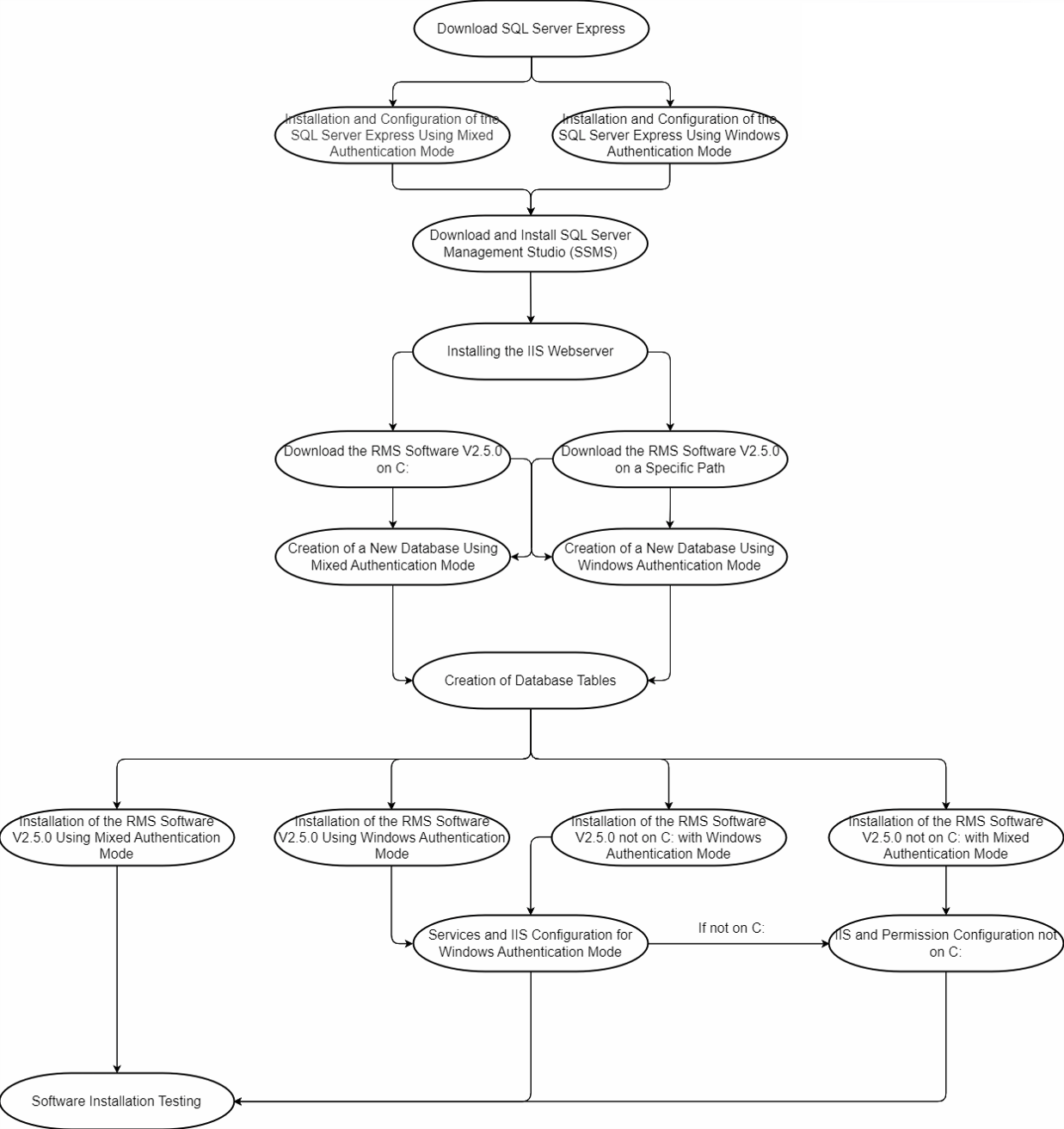 Installation process