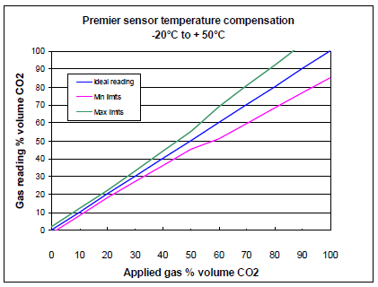 cca temp comp